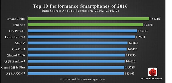 Top 10 smartphone-uri in 2016  