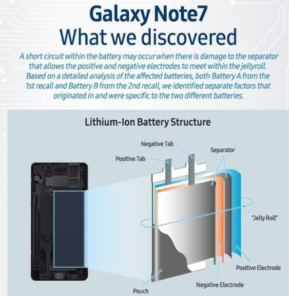 Cauzele exploziei Samsung Galaxy Note 7