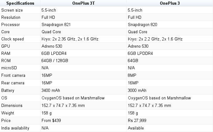 Specificatii OnePlus 3 vs OnePlus 3T