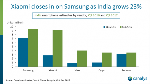 Canalys: Piata de telefoane din India depaseste piata din SUA!