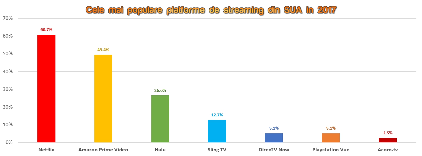 Cele mai populare servicii streaming