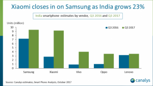 Piata de telefoane din India