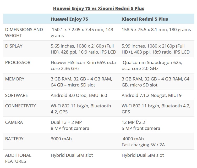 Huawei Enjoy 7s vs Xiaomi Redmi 5 Plus