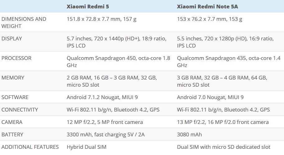 Xiaomi Redmi 5 vs Xiaomi Redmi Note 5A