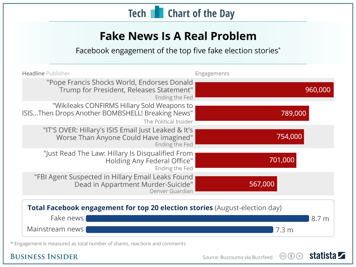 Facebook Inc - Fake News