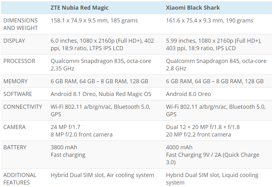 Xiaomi Black Shark sau Nubia Red Magic