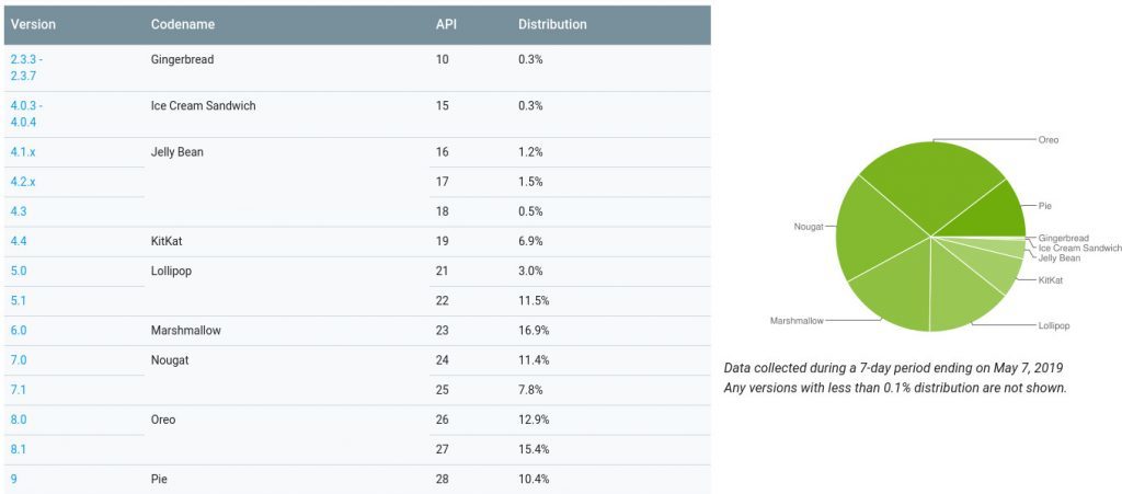 Android Pie rata de raspandire